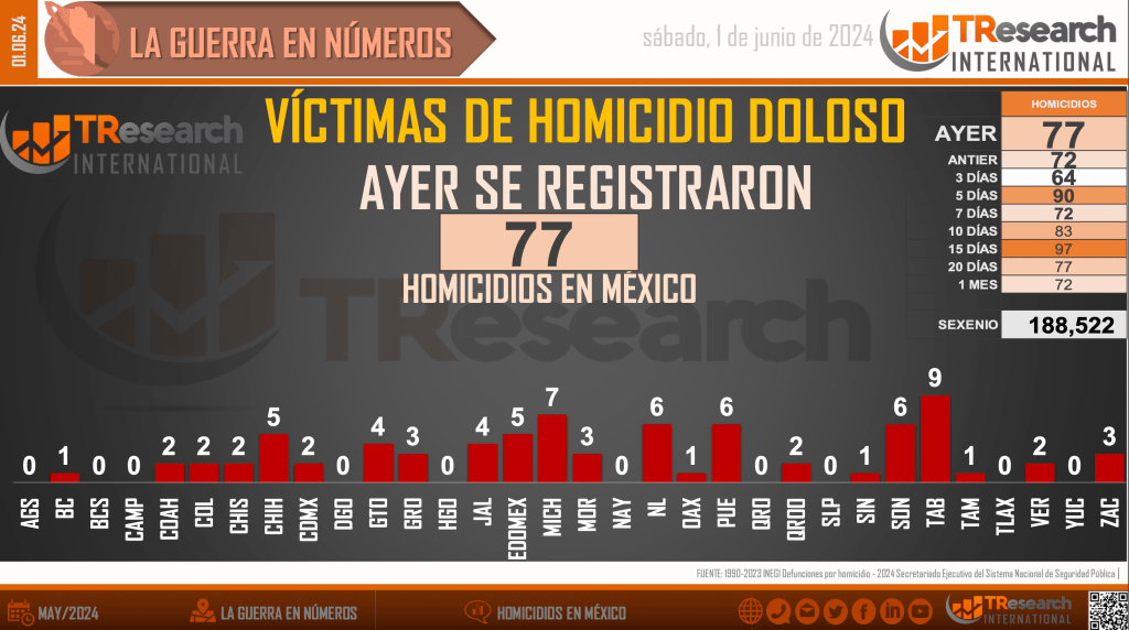 Suman 188 mil 522 homicidios dolosos en lo que va del sexenio - homicidios-en-mexico3-1024x572