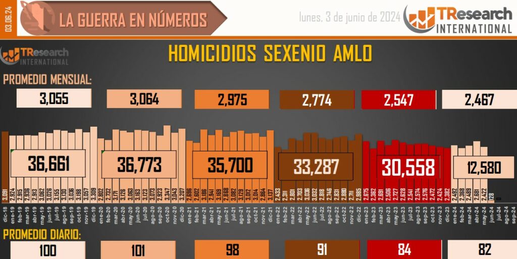 Suman 188 mil 650 homicidios dolosos en lo que va del sexenio - conteo-de-homicidios-dolosos-en-mexico-1024x513