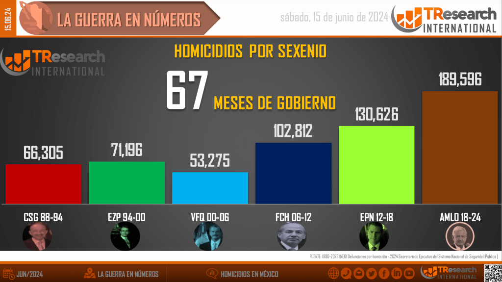 Suman 189 mil 596 homicidios dolosos en lo que va del sexenio - homicidios-en-mexico3-2-1024x575