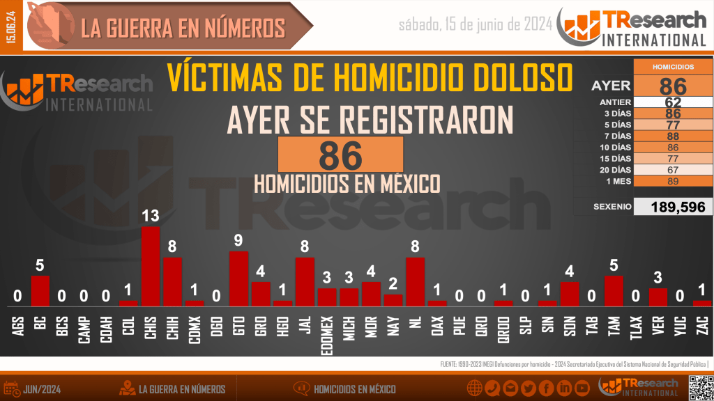 Suman 189 mil 596 homicidios dolosos en lo que va del sexenio - homicidios-en-mexico2-1-1024x576