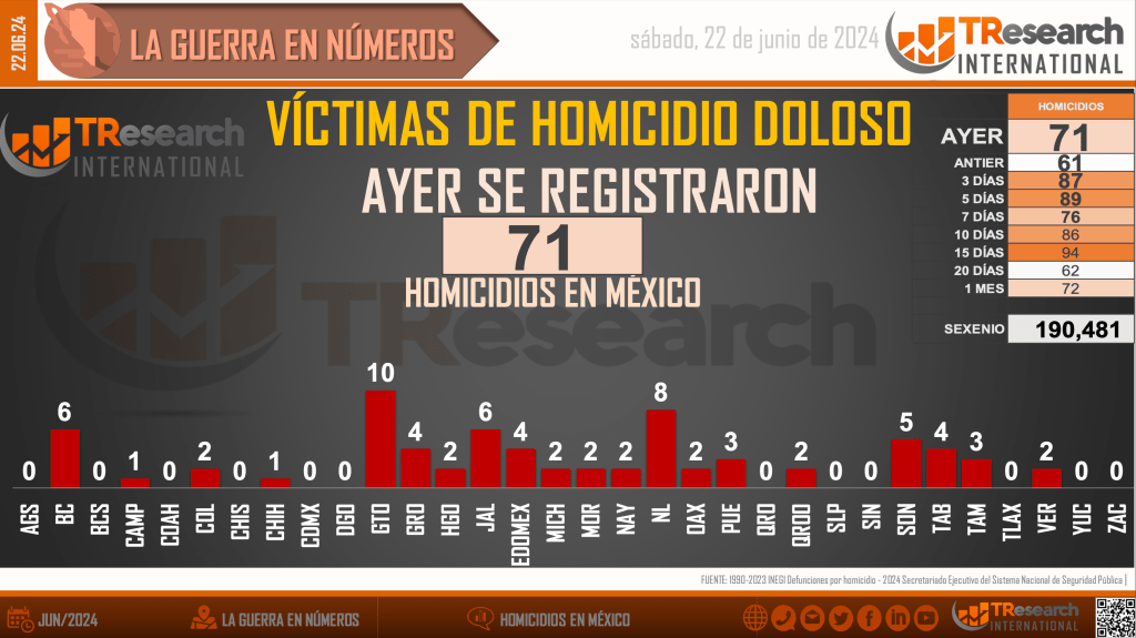 Suman 190 mil 481 homicidios dolosos en lo que va del sexenio - homicidios-en-mexico1-1-1024x575