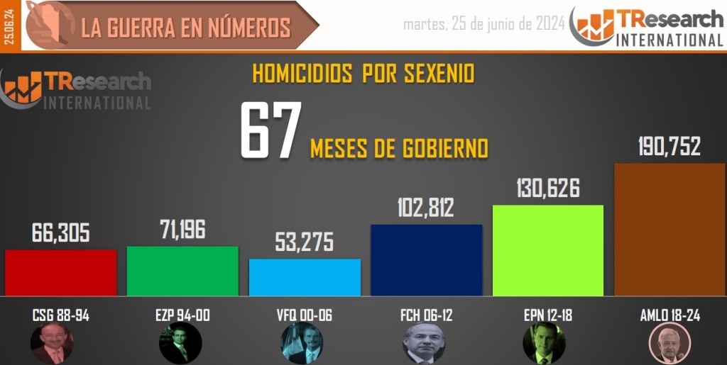 Suman 190 mil 752 homicidios dolosos en lo que va del sexenio - conteo-de-homicidios-dolosos-en-mexico-por-sexenios-17-1024x515