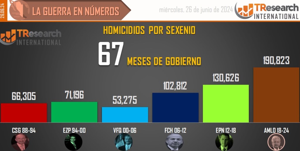 Suman 190 mil 823 homicidios dolosos en lo que va del sexenio - conteo-de-homicidios-dolosos-en-mexico-por-sexenios-18-1024x517