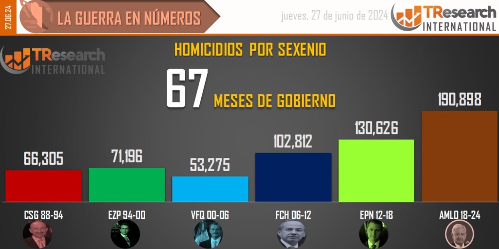 Suman 190 mil 898 homicidios dolosos en lo que va del sexenio - conteo-de-homicidios-dolosos-en-mexico-por-sexenios-19-1024x511