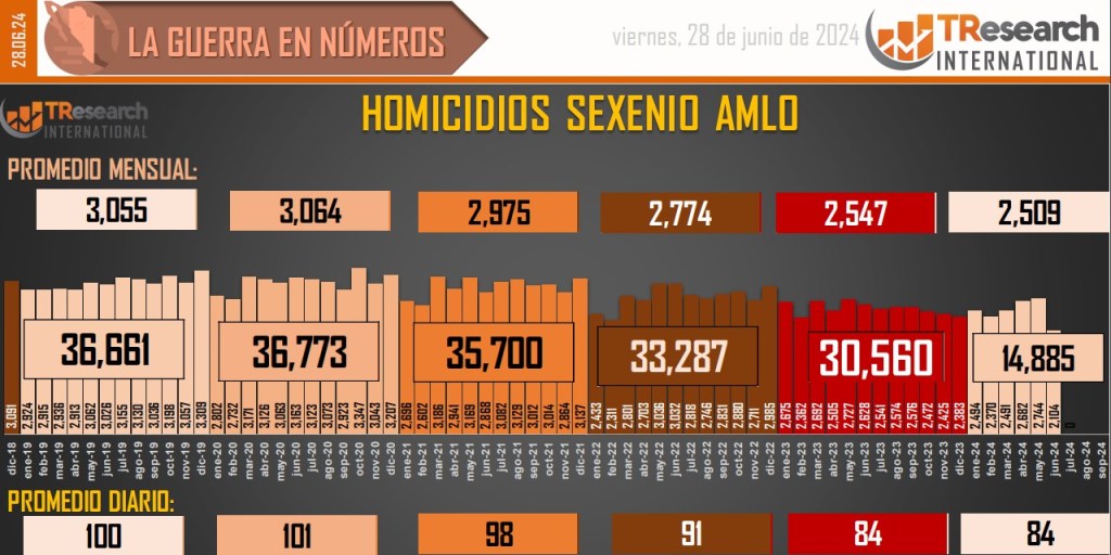 Suman 190 mil 957 homicidios dolosos en lo que va del sexenio - conteo-de-homicidios-dolosos-en-mexico-18-1024x512