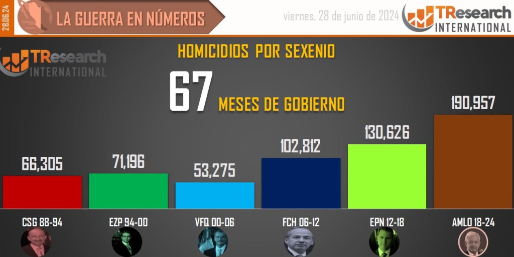 Suman 190 mil 957 homicidios dolosos en lo que va del sexenio - conteo-de-homicidios-dolosos-en-mexico-por-sexenios-20-1024x513