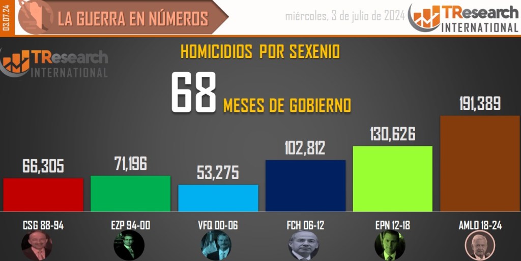 Suman 191 mil 389 homicidios dolosos en lo que va del sexenio - conteo-de-homicidios-dolosos-en-mexico-por-sexenios-2-1024x513