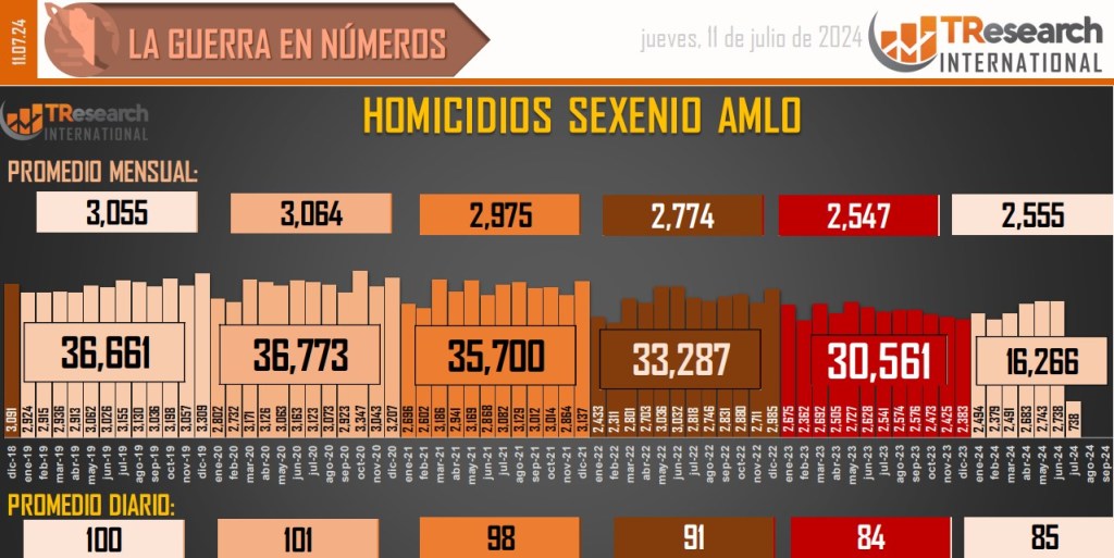 Suman 192 mil 339 homicidios dolosos en lo que va del sexenio - conteo-de-homicidios-dolosos-en-mexico-7-1024x513