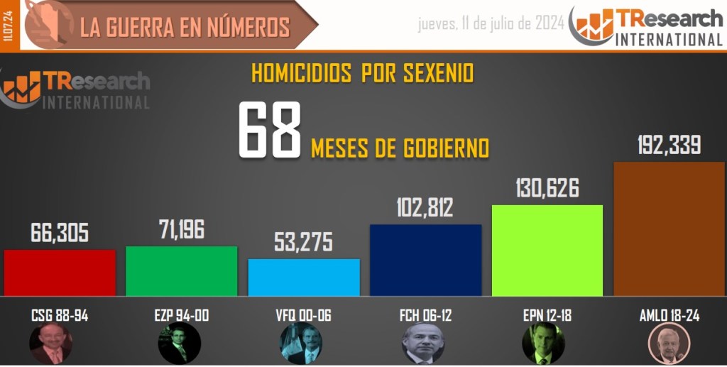 Suman 192 mil 339 homicidios dolosos en lo que va del sexenio - conteo-de-homicidios-dolosos-en-mexico-por-sexenios-7-1024x517