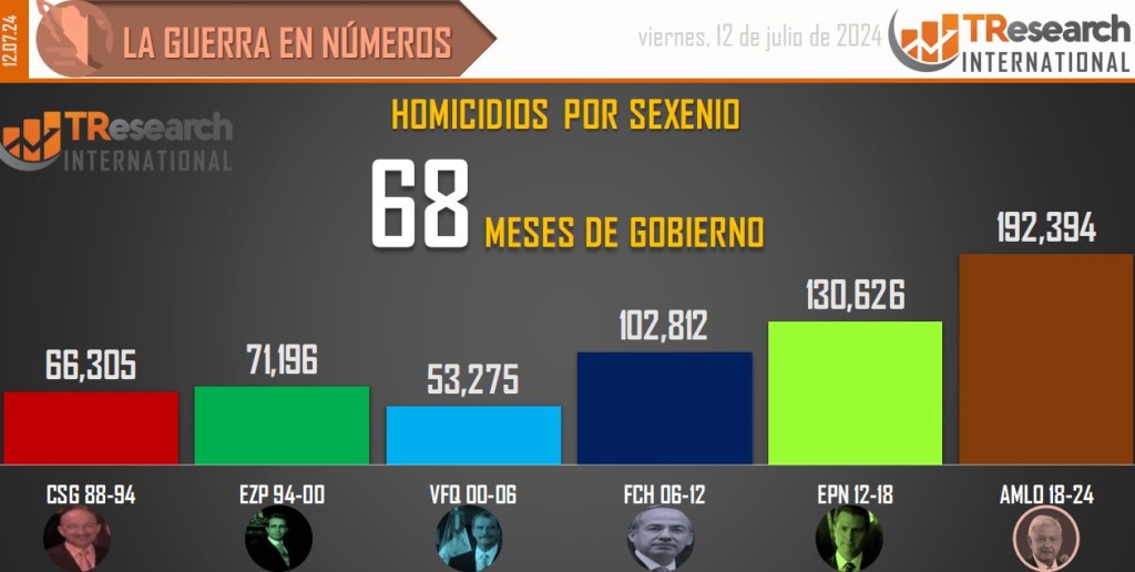 Suman 192 mil 394 homicidios dolosos en lo que va del sexenio - conteo-de-homicidios-dolosos-en-mexico-por-sexenios-8-1024x516