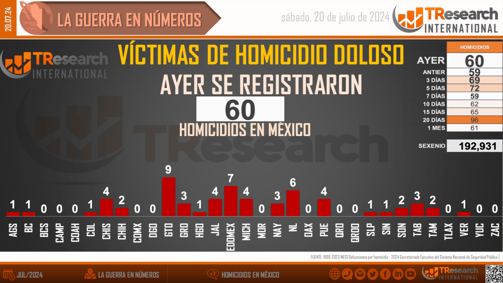 Suman 192 mil 931 homicidios dolosos en lo que va del sexenio - homicidios-en-mexico3-1-1024x576