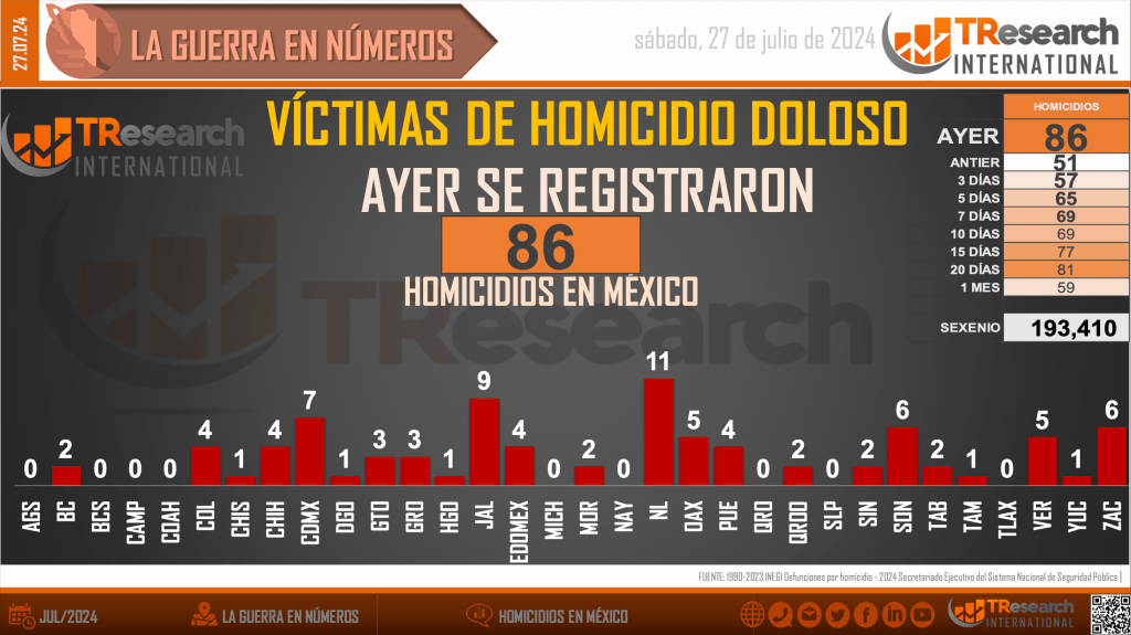 Suman 193 mil 410 homicidios dolosos en lo que va del sexenio - homicidios-en-mexico1-1-1024x575