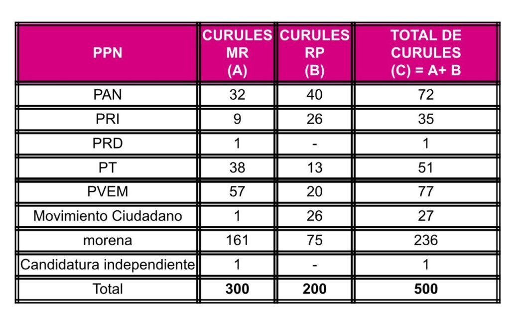 Morena tendría mayoría calificada en la Cámara de Diputados, no en el Senado - congreso-1024x654