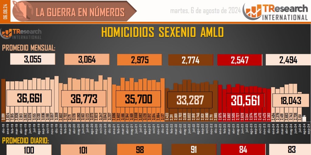 Suman 194 mil 116 homicidios dolosos en lo que va del sexenio - conteo-de-homicidios-dolosos-en-mexico-3-1024x512