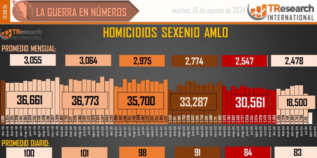 Suman 194 mil 573 homicidios dolosos en lo que va del sexenio - conteo-de-homicidios-dolosos-en-mexico-8-1024x513