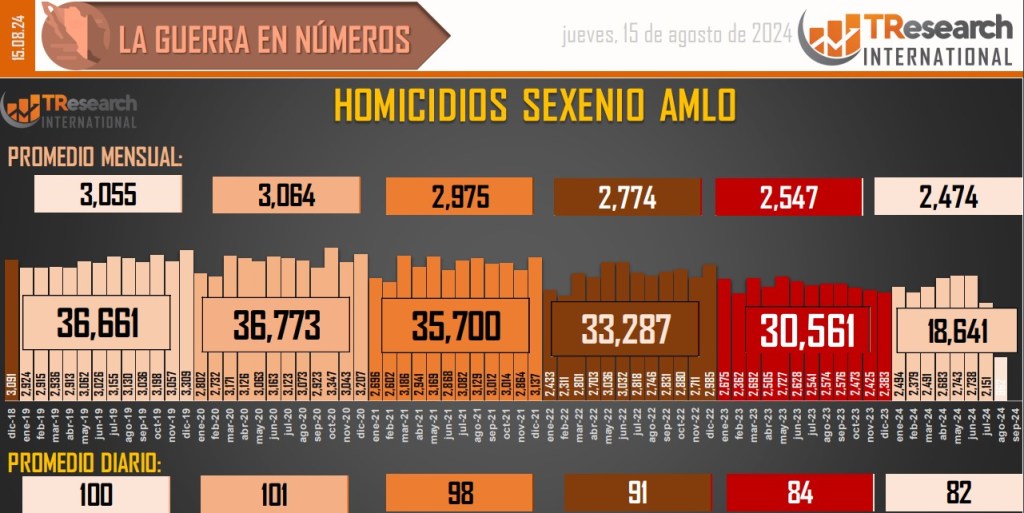 Suman 194 mil 714 homicidios dolosos en lo que va del sexenio - conteo-de-homicidios-dolosos-en-mexico-10-1024x513