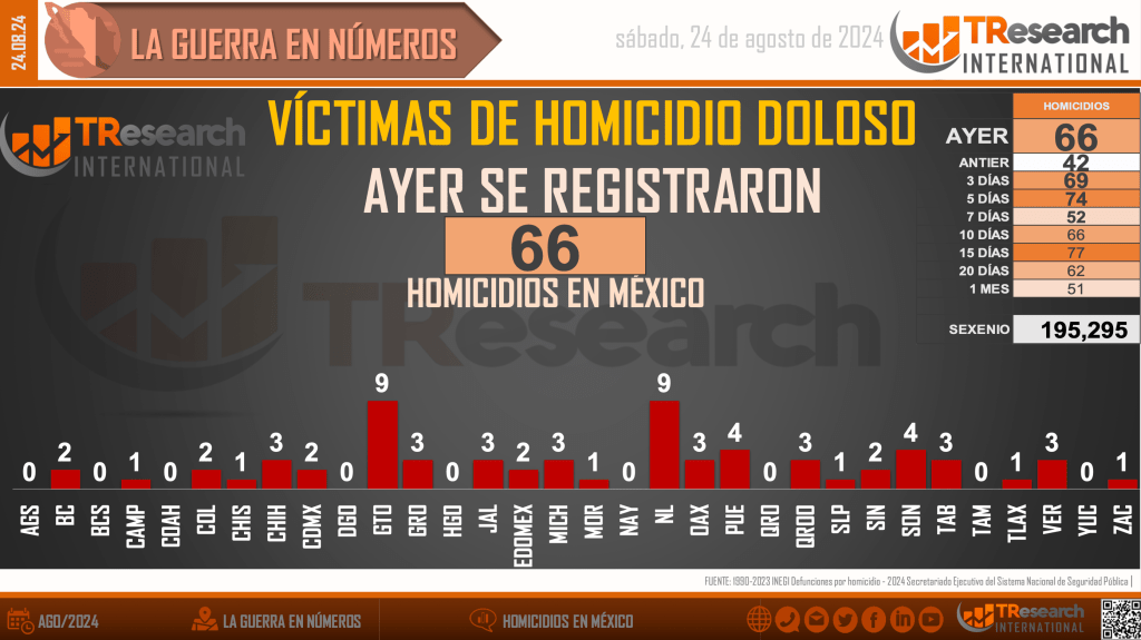 Suman 195 mil 295 homicidios dolosos en lo que va del sexenio - homicidios-en-mexico1-1-1024x575