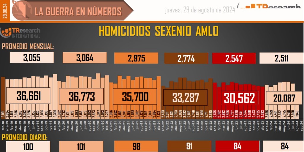 Suman 196 mil 161 homicidios dolosos en lo que va del sexenio - conteo-de-homicidios-dolosos-en-mexico-20-1024x512