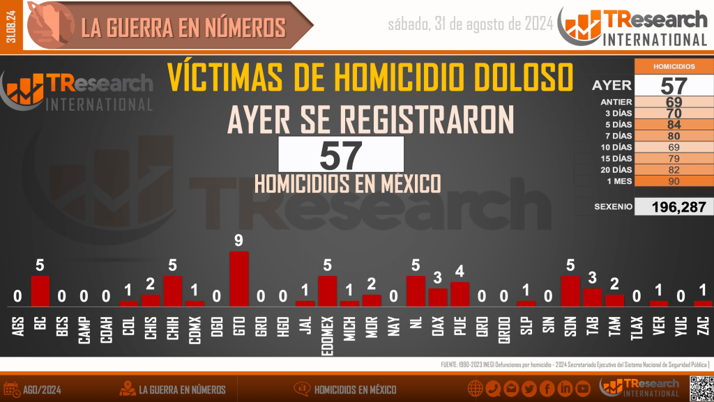 Suman 196 mil 287 homicidios dolosos en lo que va del sexenio - homicidios-en-mexico-1-1024x577