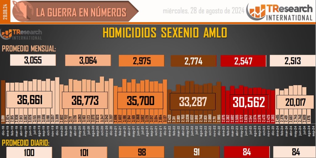 Suman 196 mil 91 homicidios dolosos en lo que va del sexenio - conteo-de-homicidios-dolosos-en-mexico-19-1024x514