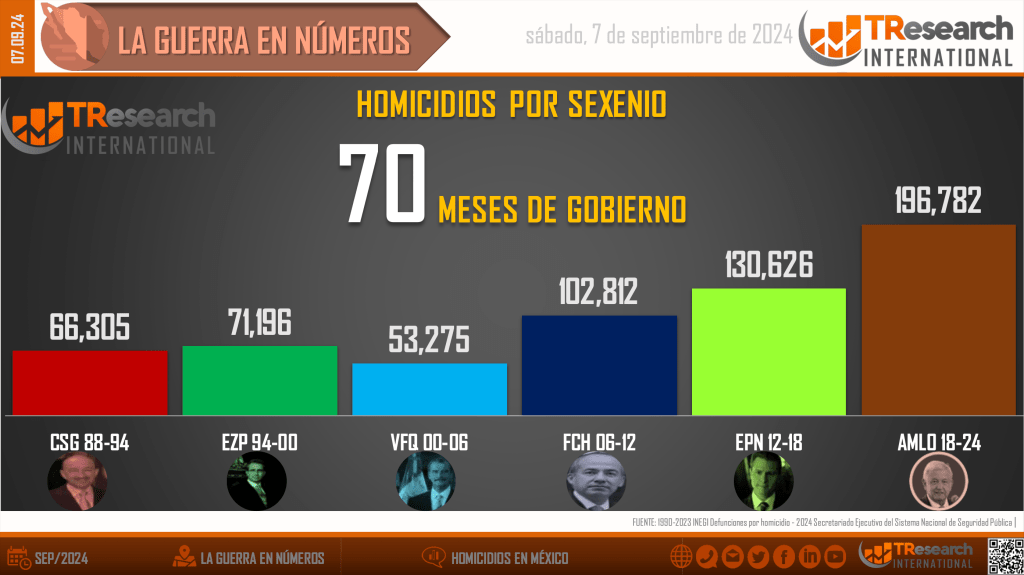 Suman 196 mil 782 homicidios dolosos en lo que va del sexenio - homicidios-en-mexico2-1024x575