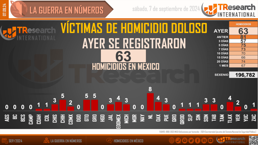 Suman 196 mil 782 homicidios dolosos en lo que va del sexenio - homicidios-en-mexico1-1024x575