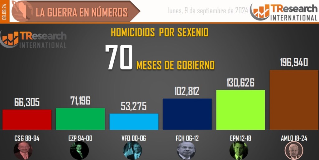 Suman 196 mil 940 homicidios dolosos en lo que va del sexenio - conteo-de-homicidios-dolosos-en-mexico-por-sexenios-5-1024x516