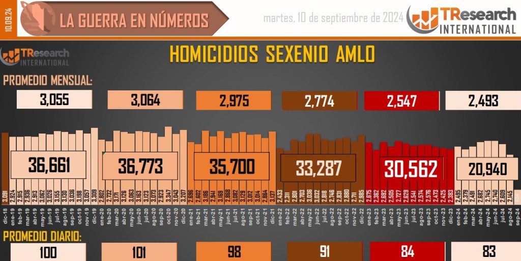 Suman 197 mil 14 homicidios dolosos en lo que va del sexenio - conteo-de-homicidios-dolosos-en-mexico-6-1024x514