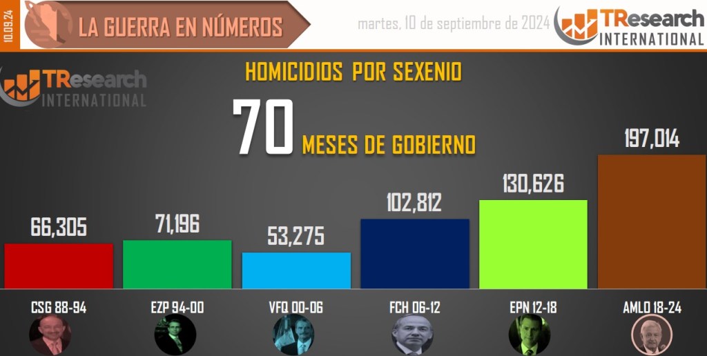 Suman 197 mil 14 homicidios dolosos en lo que va del sexenio - conteo-de-homicidios-dolosos-en-mexico-por-sexenios-6-1024x516