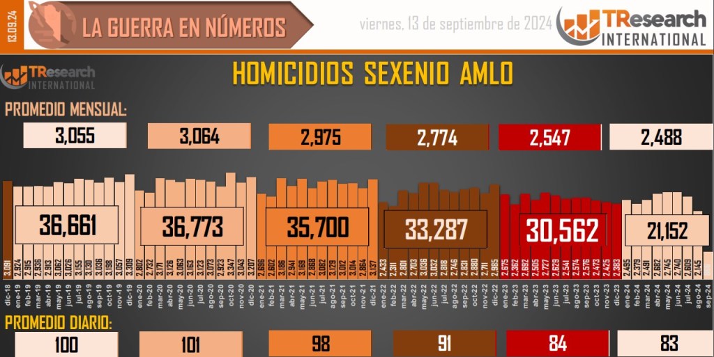 Suman 197 mil 226 homicidios dolosos en lo que va del sexenio - conteo-de-homicidios-dolosos-en-mexico-9-1024x513