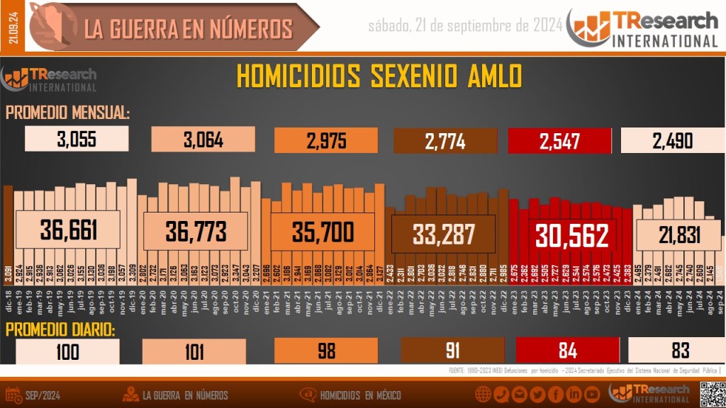 Suman 197 mil 905 homicidios dolosos en lo que va del sexenio - homicidios-dolosos-20-septiembre-2024-1024x576