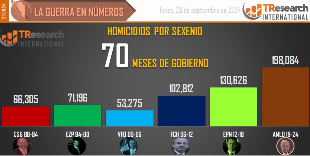 Suman 198 mil 84 homicidios dolosos en lo que va del sexenio - conteo-de-homicidios-dolosos-en-mexico-por-sexenios-15-1024x517