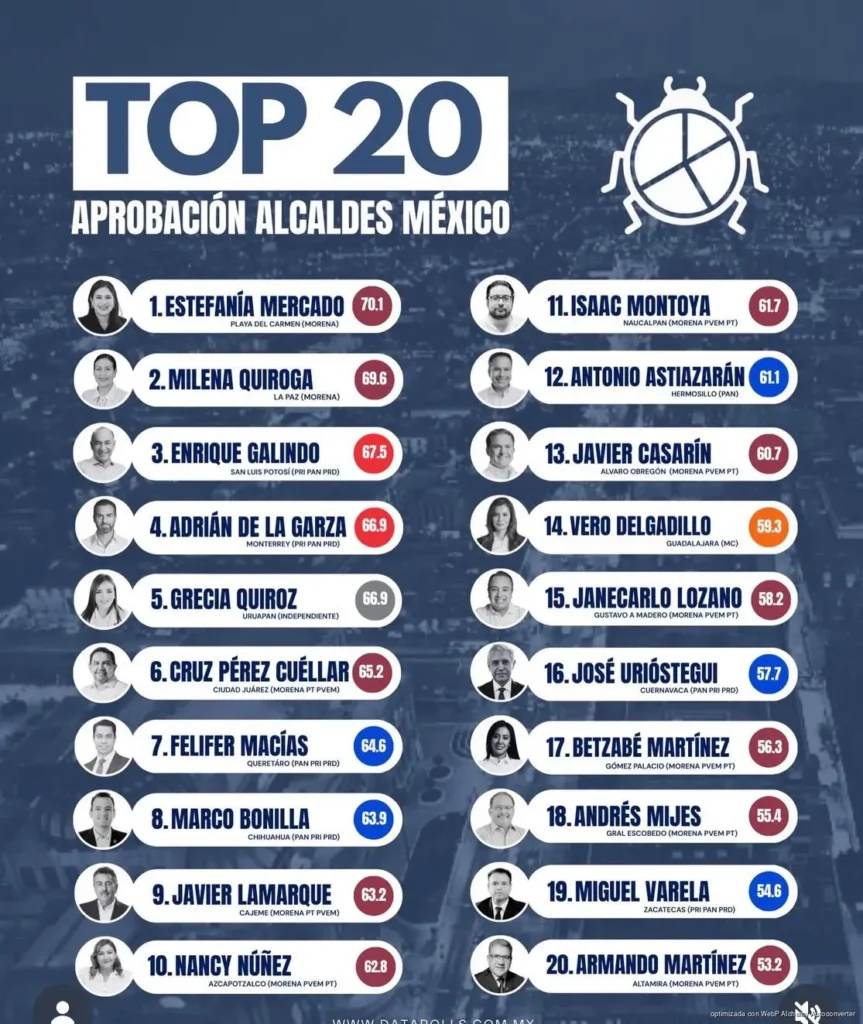 Estefanía Mercado encabeza el Top 20 de las alcadesas mejor aprobadas del país