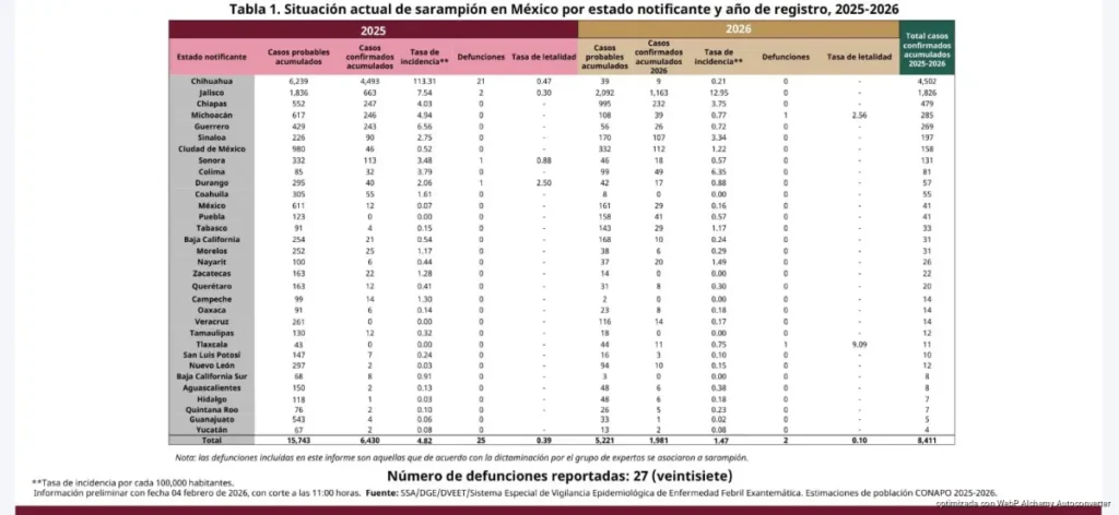 Confirman seis casos de sarampión en Quintana Roo; Playa del Carmen, Cancún y Chetumal concentran 2 cada uno