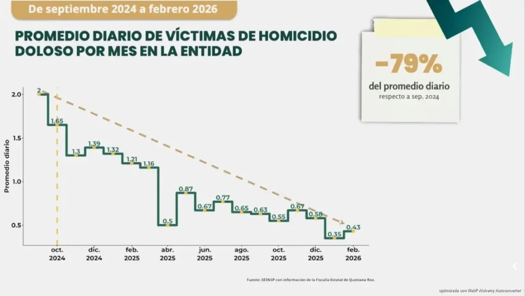 Quintana Roo redujo la violencia un 79 por ciento desde septiembre de 2024, reporta Harfuch