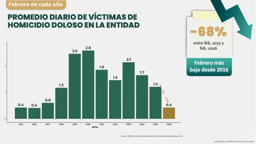 Quintana Roo redujo la violencia un 79 por ciento desde septiembre de 2024, reporta Harfuch