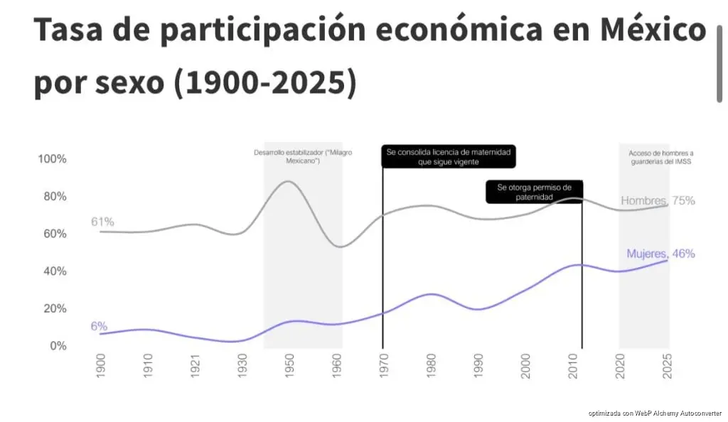 Casi 60% de las madres en México tiene un empleo precario