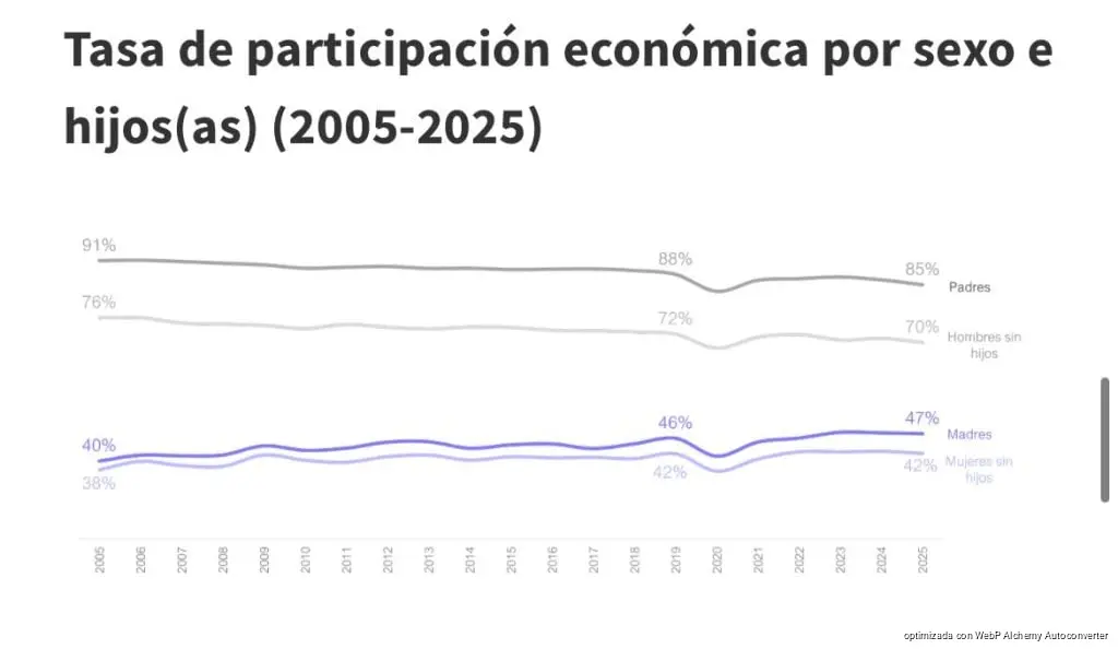Casi 60% de las madres en México tiene un empleo precario