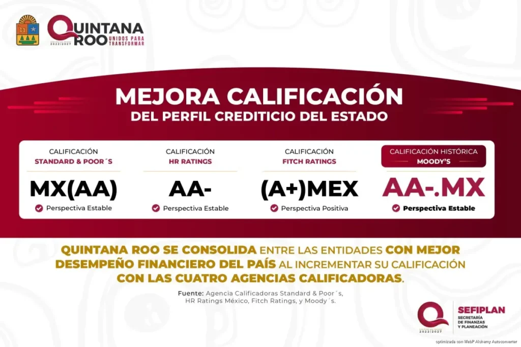 Informa Mara Lezama que Moody's eleva la calificación crediticia de Quintana Roo a AA-.mx y reconoce el fortalecimiento de sus finanzas públicas