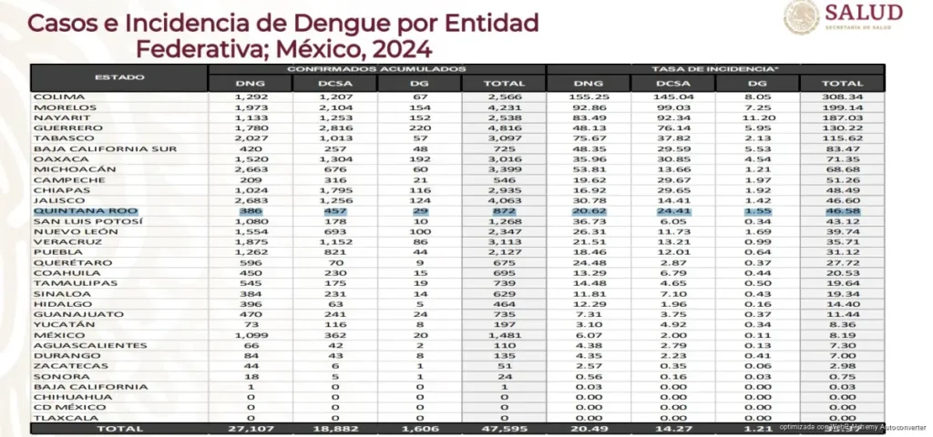 Dengue aumenta 65% en Quintana Roo y contradice cifras de Salud