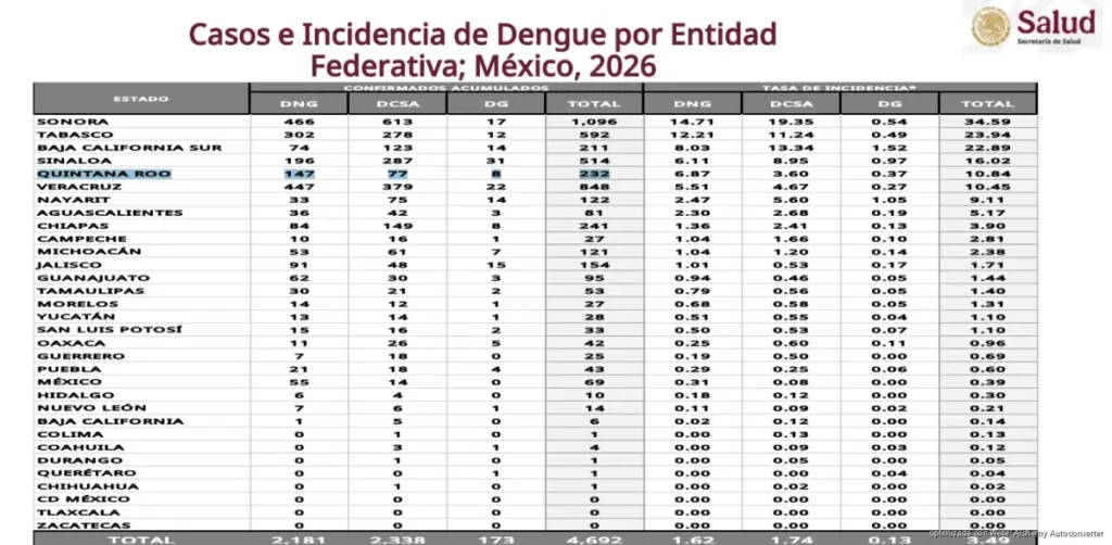 Dengue aumenta 65% en Quintana Roo y contradice cifras de Salud